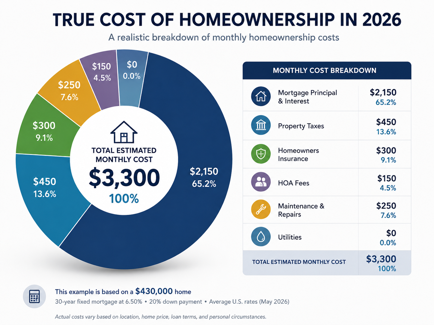 Buyer calculating the full cost of owning a home before making an offer