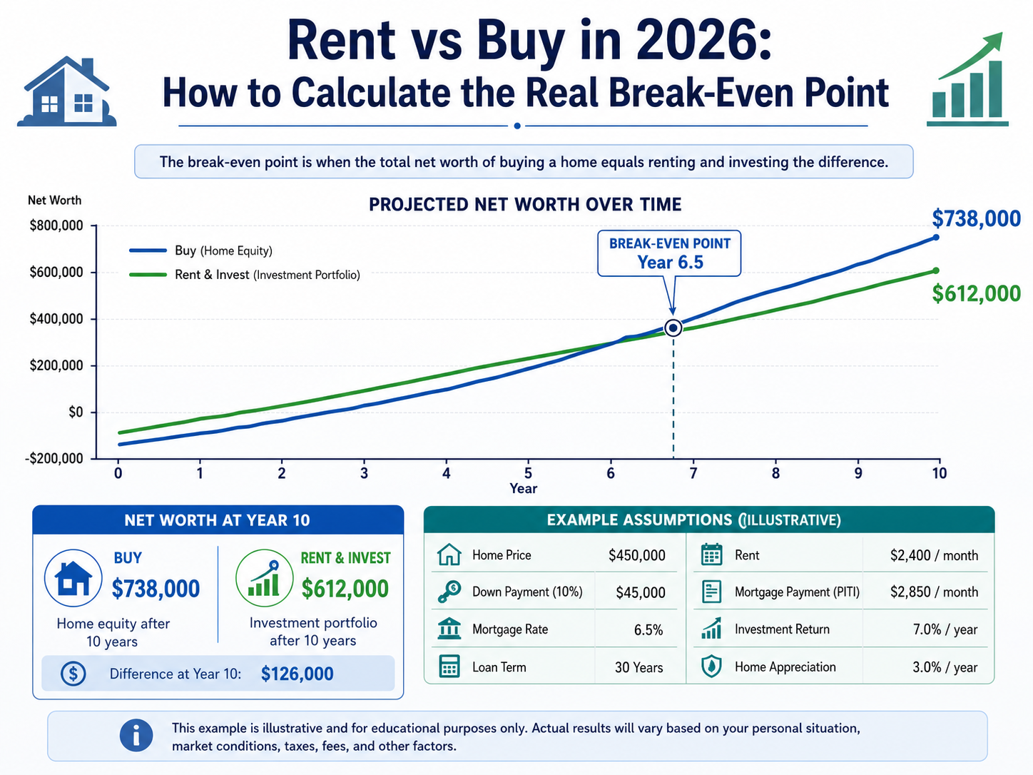 Five-year rent versus buy timeline with ownership costs and opportunity cost