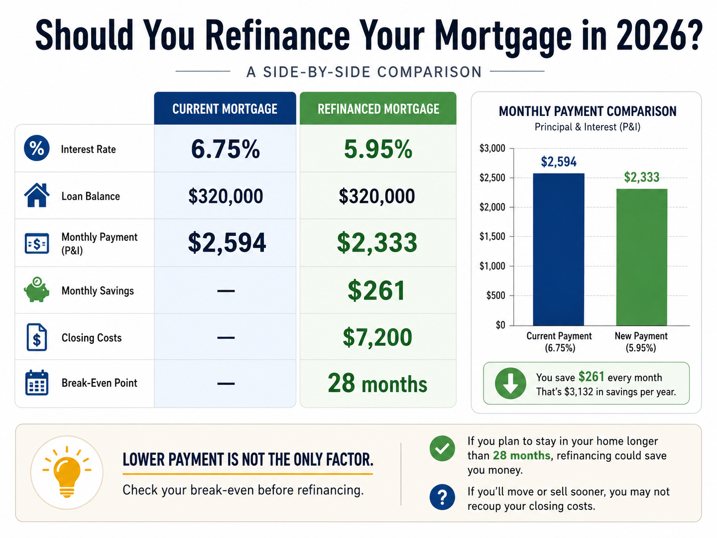 Homeowner comparing refinance savings, closing costs, and lifetime interest