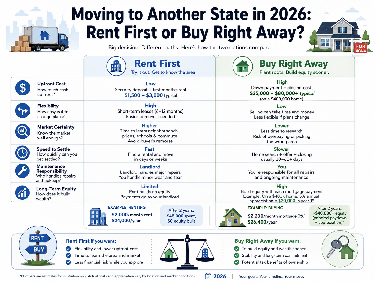 Relocation housing checklist comparing taxes, rent, commute, schools, and exit risk