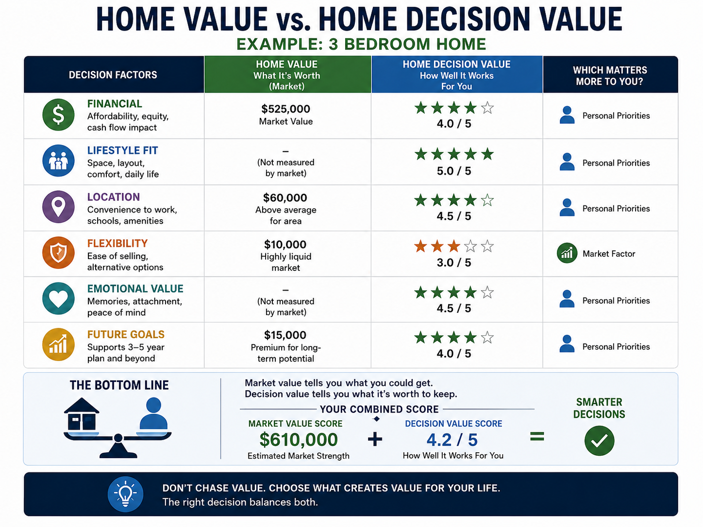 Buyer calculating personal offer price from value, costs, repairs, rent, and lifestyle fit